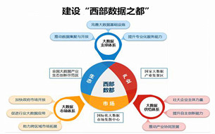 《成都市大數(shù)據(jù)產(chǎn)業(yè)發(fā)展規(guī)劃（2017-2025年）》（47頁P(yáng)PT全文）