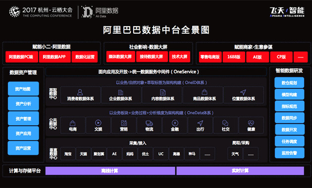 《阿里巴巴全域數(shù)據(jù)建設(shè)》（實(shí)錄/PPT干貨）