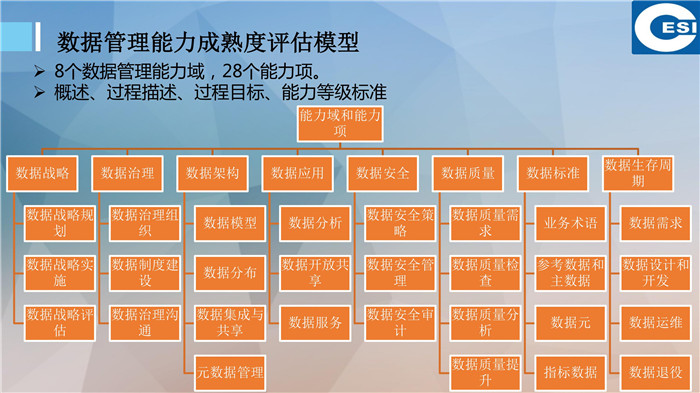 關(guān)于數(shù)據(jù)管理標(biāo)準(zhǔn)化工作的思考（附PPT）