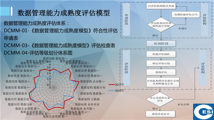 關(guān)于數(shù)據(jù)管理標(biāo)準(zhǔn)化工作的思考（附PPT）
