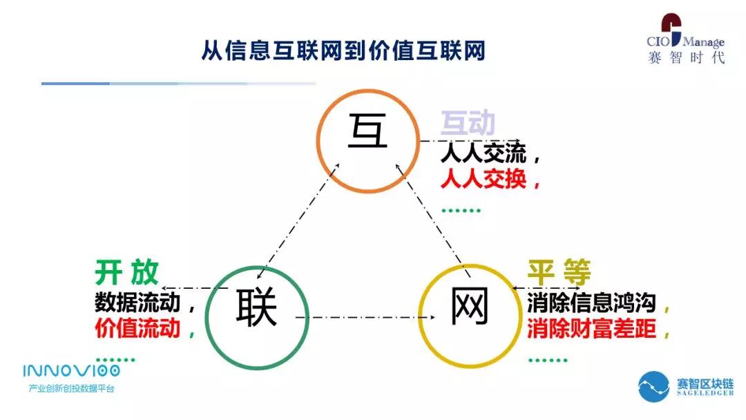 賽智時代趙剛：區(qū)塊鏈的意義與投資熱點