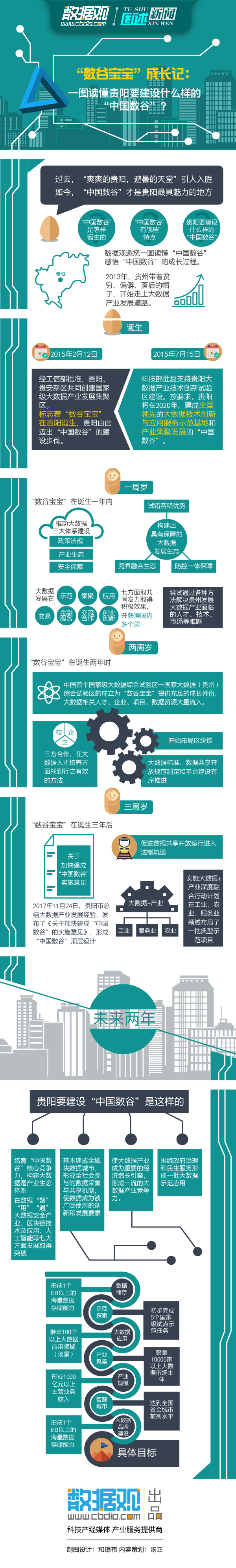 一圖讀懂貴陽要建設什么樣的“中國數(shù)谷”