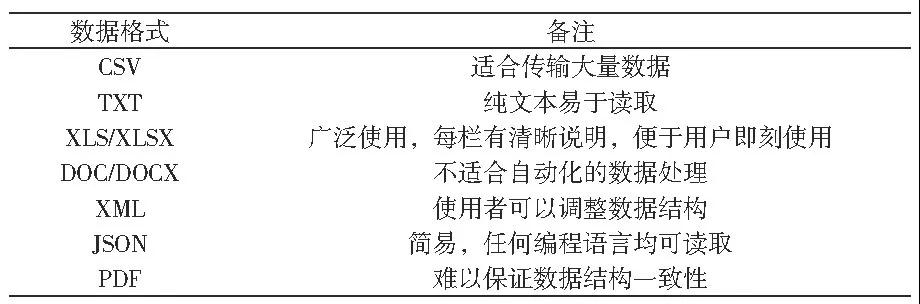 我國(guó)政府開(kāi)放數(shù)據(jù)門(mén)戶網(wǎng)站績(jī)效分析