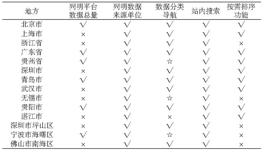 我國(guó)政府開(kāi)放數(shù)據(jù)門(mén)戶網(wǎng)站績(jī)效分析