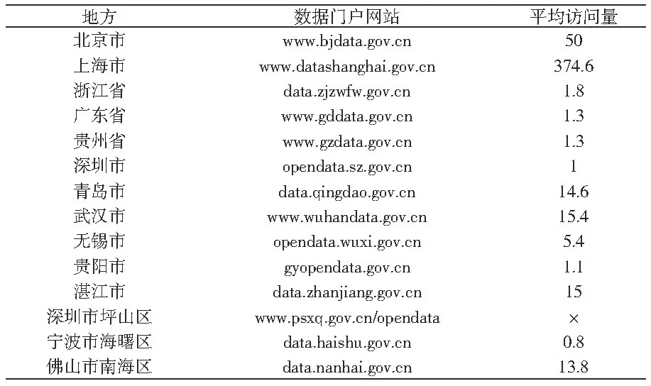 我國(guó)政府開(kāi)放數(shù)據(jù)門(mén)戶網(wǎng)站績(jī)效分析
