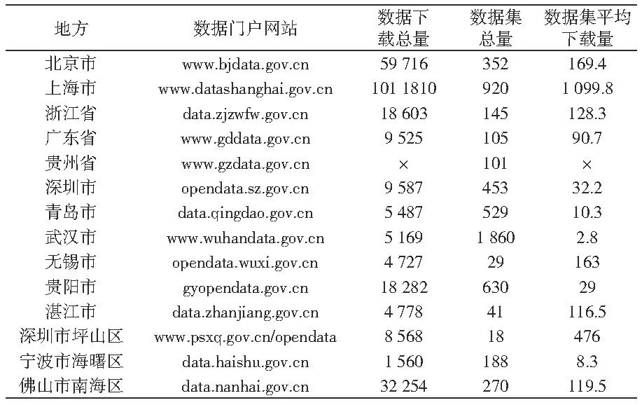 我國(guó)政府開(kāi)放數(shù)據(jù)門(mén)戶網(wǎng)站績(jī)效分析