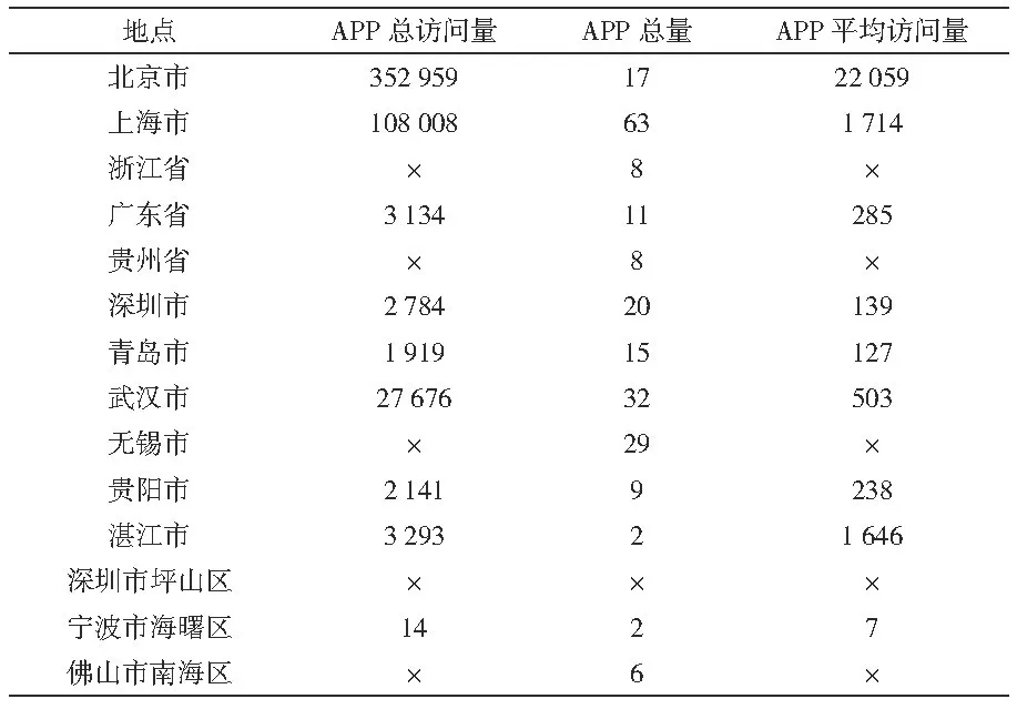 我國(guó)政府開(kāi)放數(shù)據(jù)門(mén)戶網(wǎng)站績(jī)效分析
