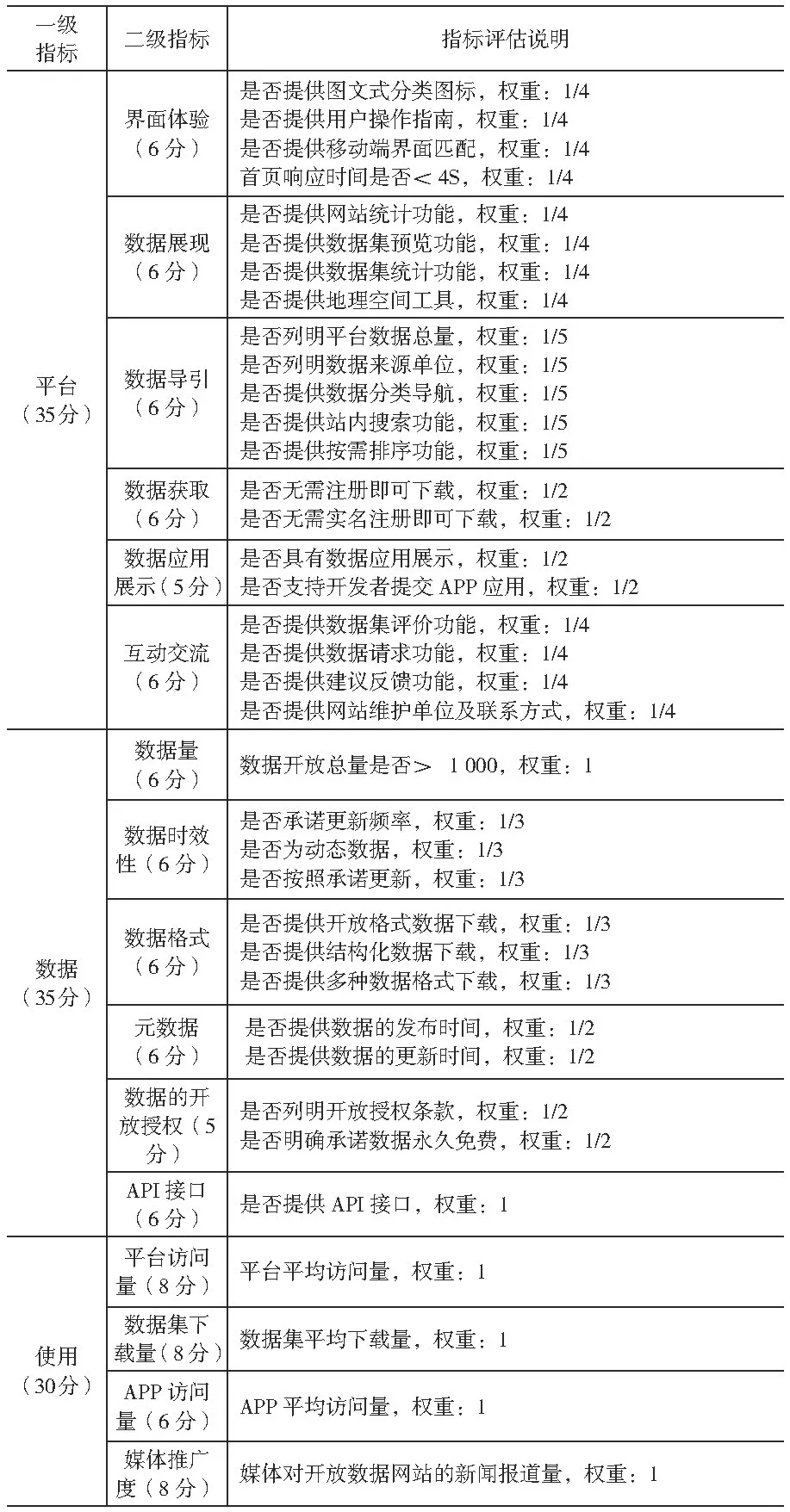 我國(guó)政府開(kāi)放數(shù)據(jù)門(mén)戶網(wǎng)站績(jī)效分析