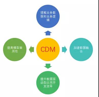 機(jī)器學(xué)習(xí)、數(shù)據(jù)科學(xué)與金融行業(yè)——通用數(shù)據(jù)模型（Common Data Model）