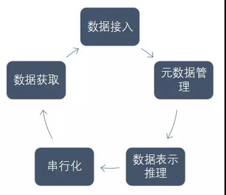機(jī)器學(xué)習(xí)、數(shù)據(jù)科學(xué)與金融行業(yè)——通用數(shù)據(jù)模型（Common Data Model）