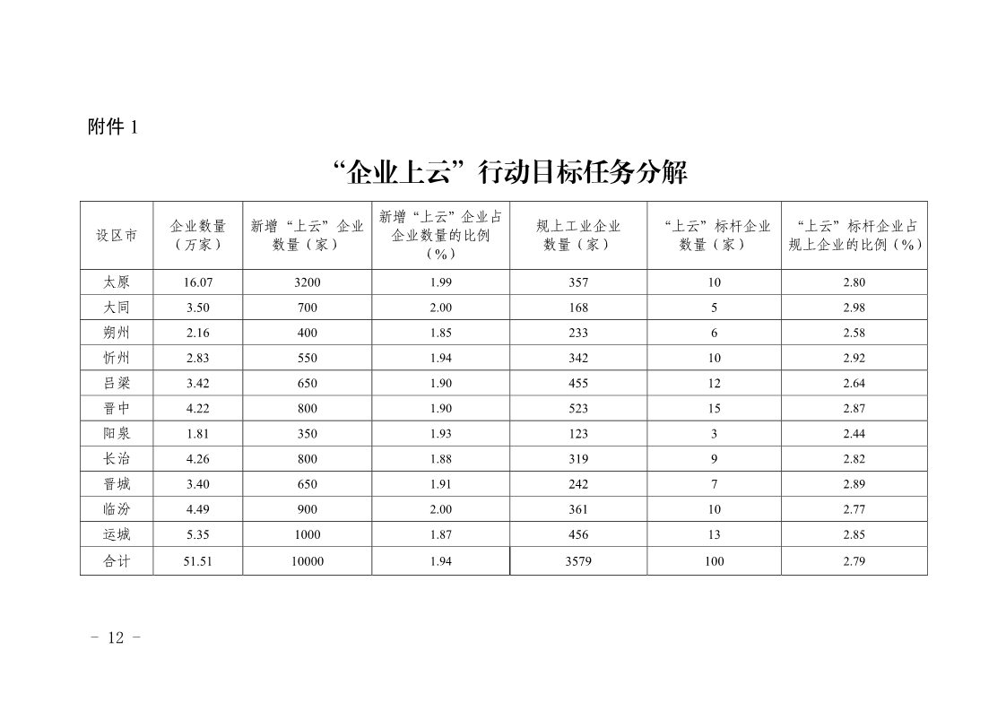 《山西省“企業(yè)上云”行動(dòng)計(jì)劃（2018—2020年）》發(fā)布 3年欲推萬家企業(yè)“上云”