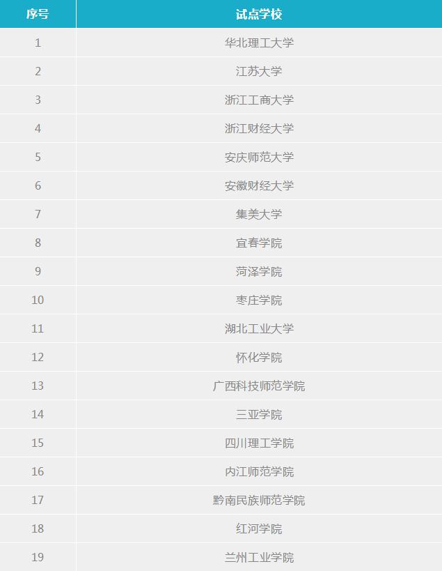 教育部學(xué)校規(guī)劃建設(shè)發(fā)展中心公布28所人工智能學(xué)院項(xiàng)目試點(diǎn)學(xué)校
