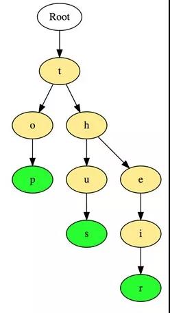 應(yīng)對程序員面試，你必須知道的八大數(shù)據(jù)結(jié)構(gòu)
