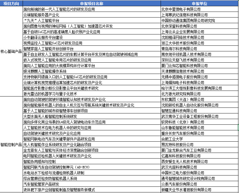 2018年人工智能與實(shí)體經(jīng)濟(jì)深度融合創(chuàng)新項(xiàng)目公示