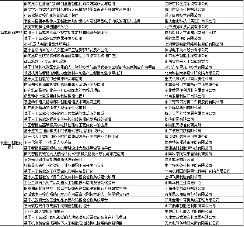2018年人工智能與實(shí)體經(jīng)濟(jì)深度融合創(chuàng)新項(xiàng)目公示