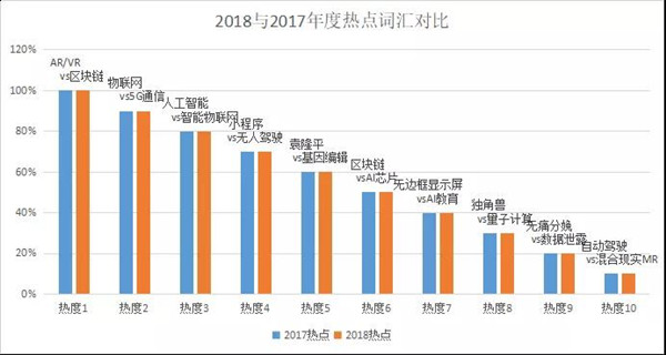 2018與2017年度熱點(diǎn)詞匯對(duì)比