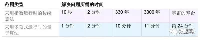量子計(jì)算為運(yùn)算加速的潛力遠(yuǎn)遠(yuǎn)超過傳統(tǒng)計(jì)算機(jī)
