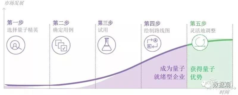 通往量子未來之路