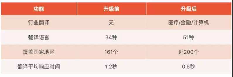 升級前后性能對比圖