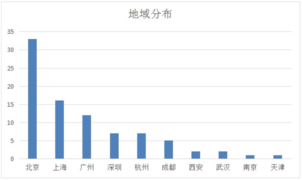 新職業(yè)——云計算工程技術(shù)人員就業(yè)景氣現(xiàn)狀分析報告