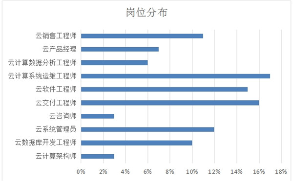 新職業(yè)——云計算工程技術(shù)人員就業(yè)景氣現(xiàn)狀分析報告