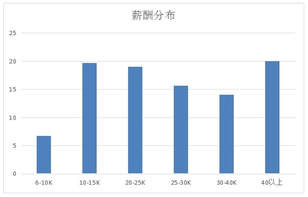 新職業(yè)——云計算工程技術(shù)人員就業(yè)景氣現(xiàn)狀分析報告