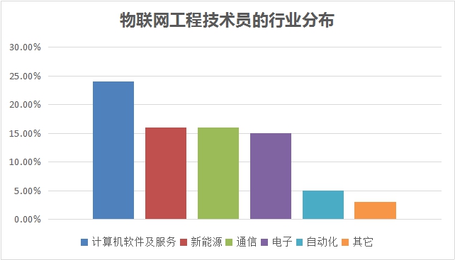 新職業(yè)——物聯(lián)網(wǎng)工程技術(shù)員就業(yè)景氣現(xiàn)狀分析報告