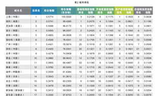 2021全球重要城市開放數(shù)據(jù)指數(shù)