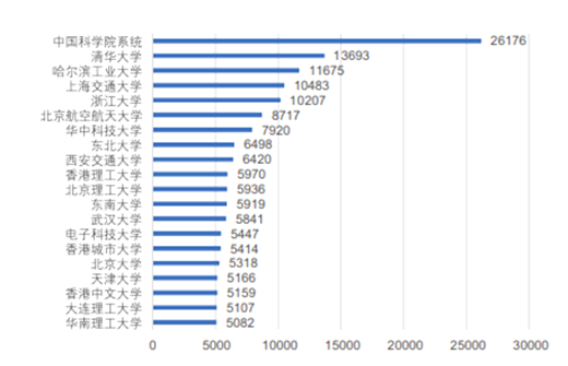 中國AI論文產(chǎn)出最多的20個機(jī)構(gòu)-《中國人工智能發(fā)展報告2018》
