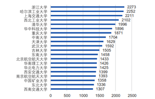 中國人工智能人才投入量排名前20科研院所-《中國人工智能發(fā)展報告2018》