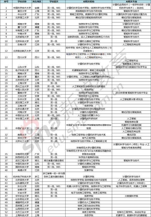 以計算機(jī)學(xué)院、信息學(xué)院等院系進(jìn)行人工智能方向人才培養(yǎng)的院校