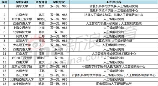 設(shè)立人工智能研究院的院校
