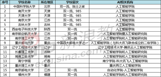 設(shè)立人工智能學(xué)院的院校