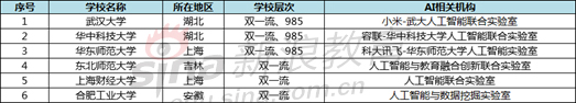 設(shè)立人工智能實驗室的院校