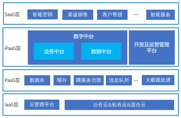 基于中臺、微服務架構的云數(shù)字營銷平臺示例圖