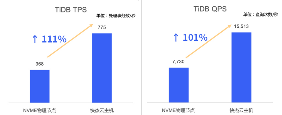 UCloud優(yōu)刻得新一代“快杰”云主機(jī)：計(jì)算、網(wǎng)絡(luò)、存儲，唯快不破