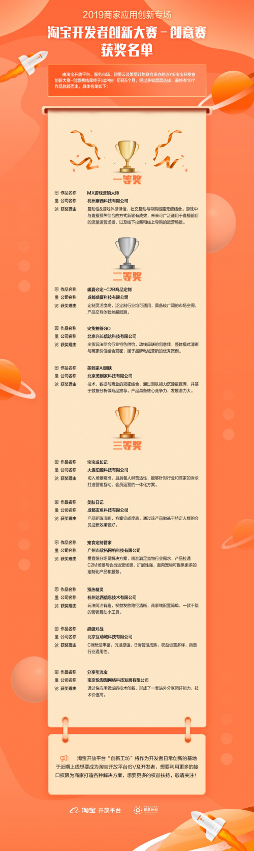 淘寶小程序創(chuàng)新大賽落下帷幕，興長(zhǎng)信達(dá)斬獲二等獎(jiǎng)