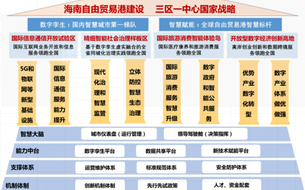 海南發(fā)布重大智慧城市項(xiàng)目清單