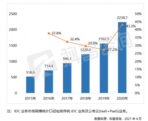 2015-2020 年中國 IDC 業(yè)務(wù)市場規(guī)模及增長(億元)