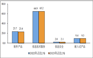 1—2月我國軟件業(yè)務(wù)收入14461億元