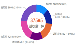 全球區(qū)塊鏈專(zhuān)利狀況